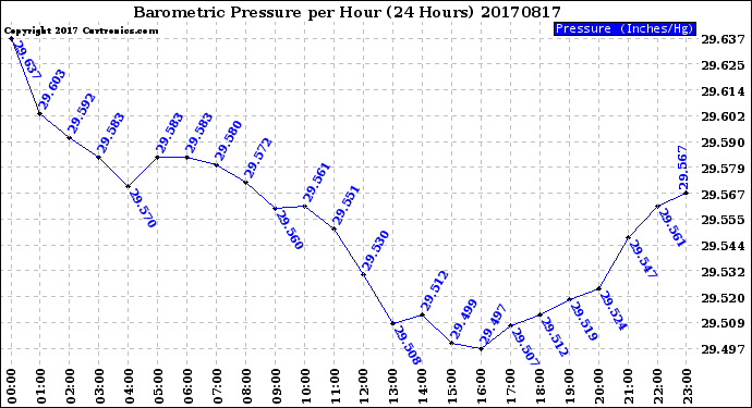 Milwaukee Weather Barometric Pressure<br>per Hour<br>(24 Hours)