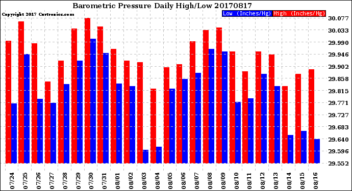Milwaukee Weather Barometric Pressure<br>Daily High/Low