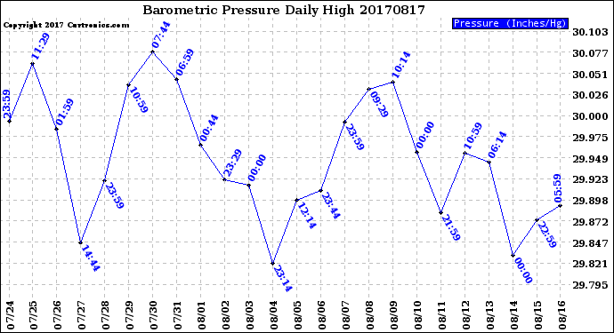 Milwaukee Weather Barometric Pressure<br>Daily High