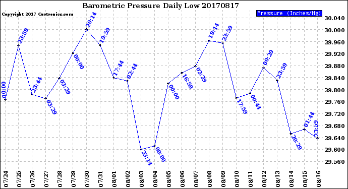 Milwaukee Weather Barometric Pressure<br>Daily Low