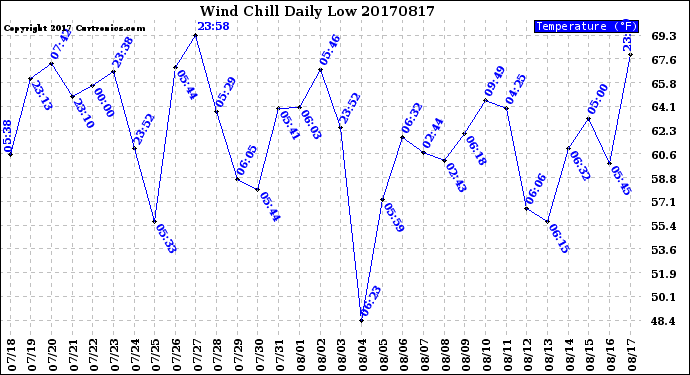 Milwaukee Weather Wind Chill<br>Daily Low