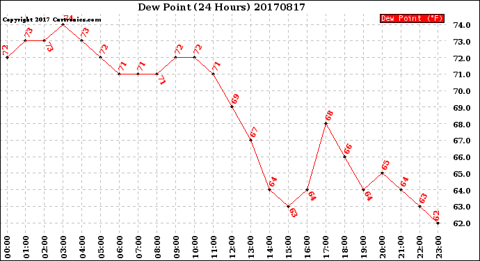 Milwaukee Weather Dew Point<br>(24 Hours)