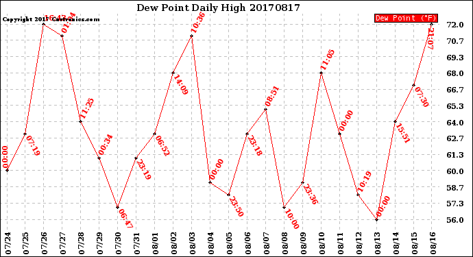 Milwaukee Weather Dew Point<br>Daily High