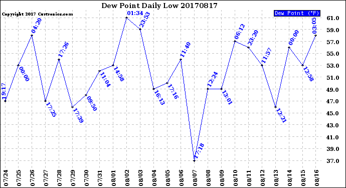 Milwaukee Weather Dew Point<br>Daily Low