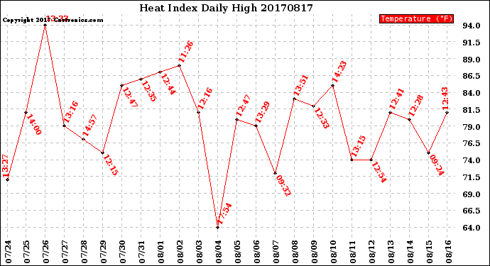 Milwaukee Weather Heat Index<br>Daily High