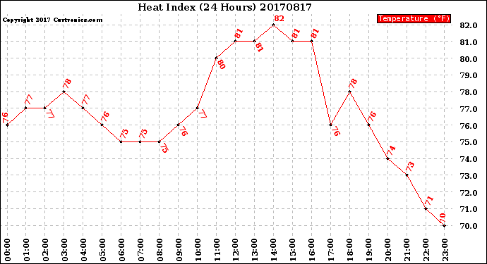 Milwaukee Weather Heat Index<br>(24 Hours)