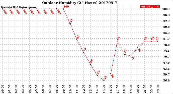 Milwaukee Weather Outdoor Humidity<br>(24 Hours)