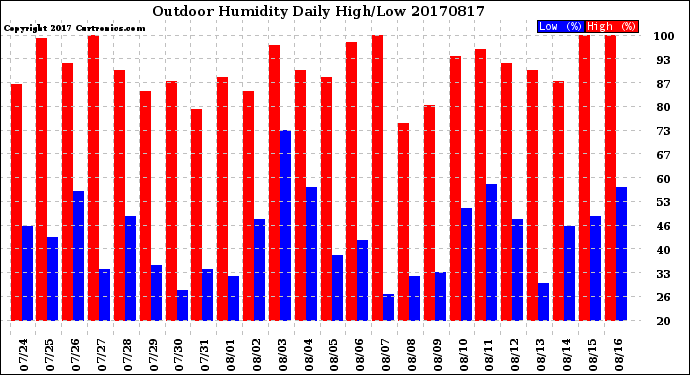 Milwaukee Weather Outdoor Humidity<br>Daily High/Low