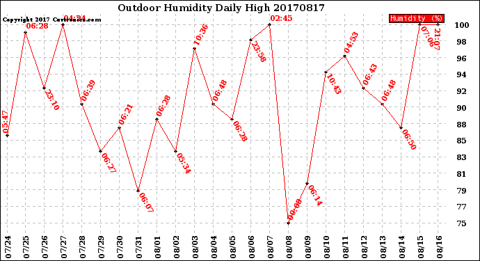 Milwaukee Weather Outdoor Humidity<br>Daily High