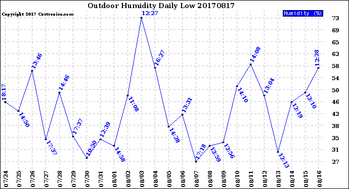 Milwaukee Weather Outdoor Humidity<br>Daily Low