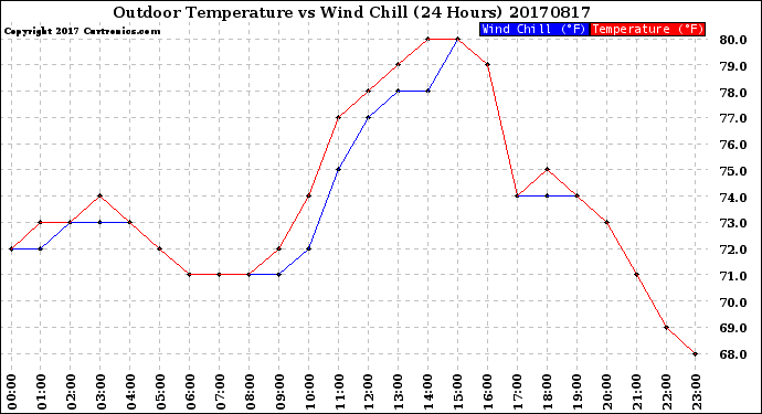 Milwaukee Weather Outdoor Temperature<br>vs Wind Chill<br>(24 Hours)