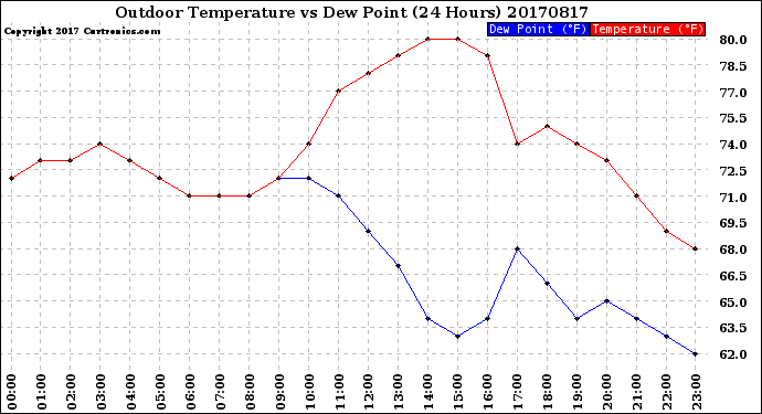 Milwaukee Weather Outdoor Temperature<br>vs Dew Point<br>(24 Hours)