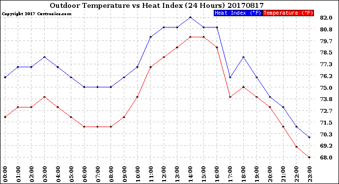 Milwaukee Weather Outdoor Temperature<br>vs Heat Index<br>(24 Hours)