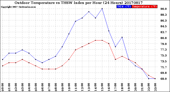 Milwaukee Weather Outdoor Temperature<br>vs THSW Index<br>per Hour<br>(24 Hours)
