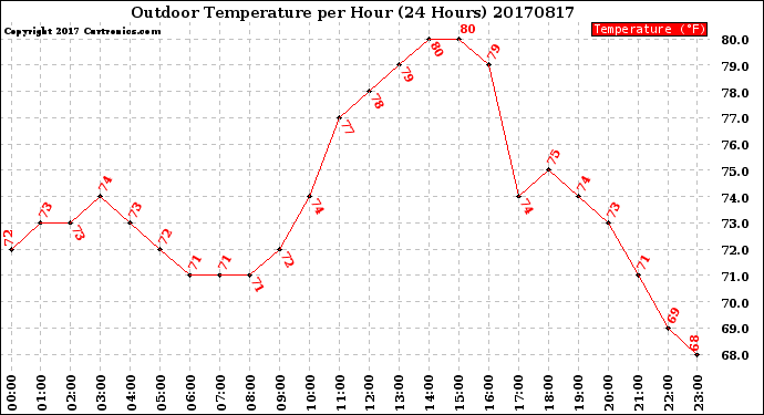 Milwaukee Weather Outdoor Temperature<br>per Hour<br>(24 Hours)