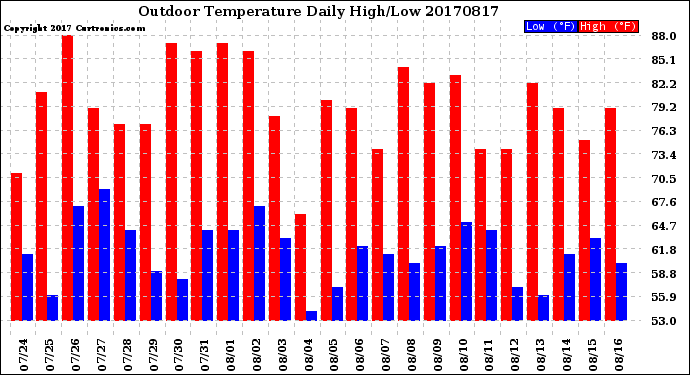 Milwaukee Weather Outdoor Temperature<br>Daily High/Low