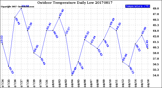 Milwaukee Weather Outdoor Temperature<br>Daily Low