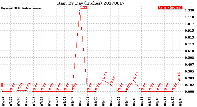 Milwaukee Weather Rain<br>By Day<br>(Inches)