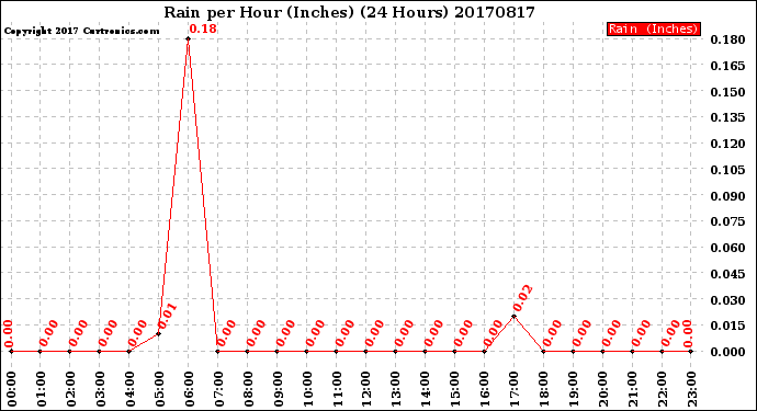 Milwaukee Weather Rain<br>per Hour<br>(Inches)<br>(24 Hours)