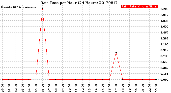 Milwaukee Weather Rain Rate<br>per Hour<br>(24 Hours)