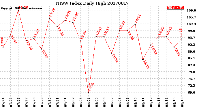 Milwaukee Weather THSW Index<br>Daily High