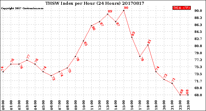 Milwaukee Weather THSW Index<br>per Hour<br>(24 Hours)