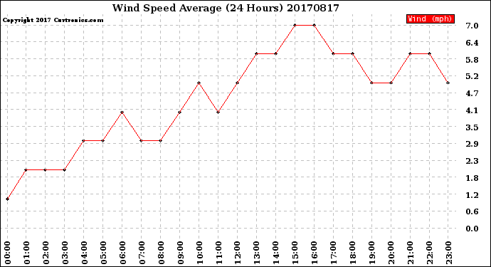 Milwaukee Weather Wind Speed<br>Average<br>(24 Hours)