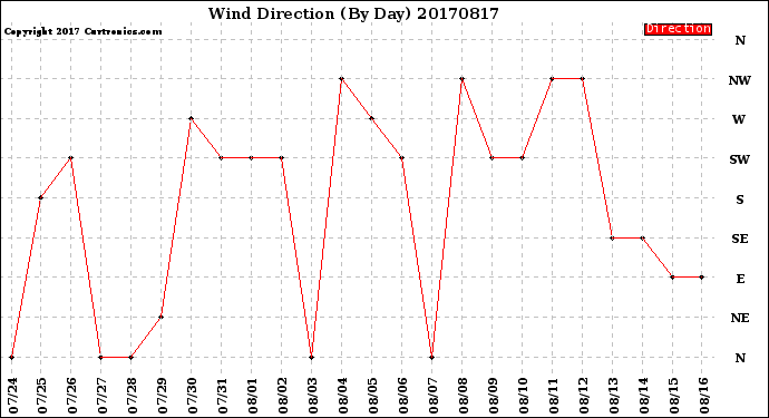 Milwaukee Weather Wind Direction<br>(By Day)