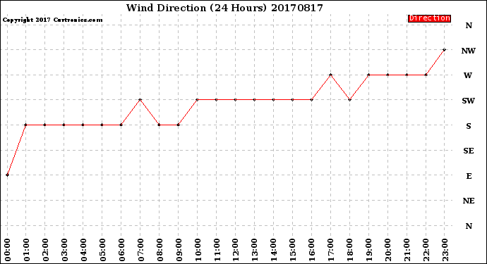 Milwaukee Weather Wind Direction<br>(24 Hours)