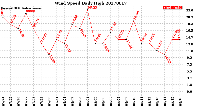 Milwaukee Weather Wind Speed<br>Daily High