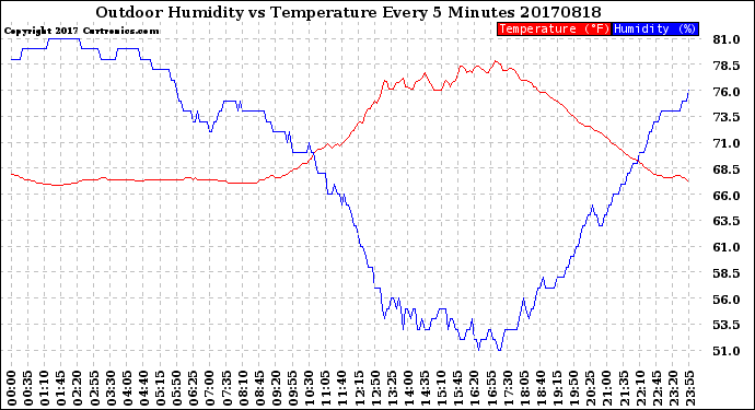 Milwaukee Weather Outdoor Humidity<br>vs Temperature<br>Every 5 Minutes