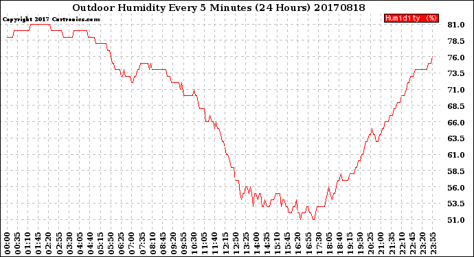 Milwaukee Weather Outdoor Humidity<br>Every 5 Minutes<br>(24 Hours)