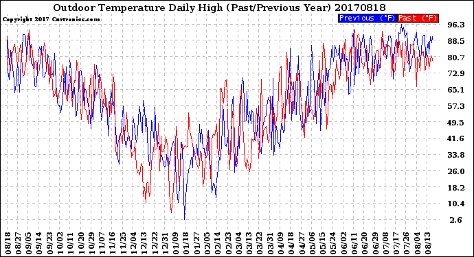 Milwaukee Weather Outdoor Temperature<br>Daily High<br>(Past/Previous Year)