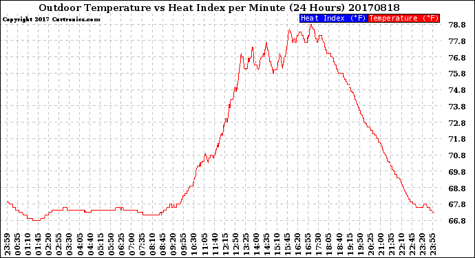 Milwaukee Weather Outdoor Temperature<br>vs Heat Index<br>per Minute<br>(24 Hours)