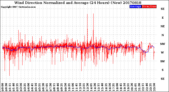 Milwaukee Weather Wind Direction<br>Normalized and Average<br>(24 Hours) (New)