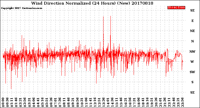 Milwaukee Weather Wind Direction<br>Normalized<br>(24 Hours) (New)