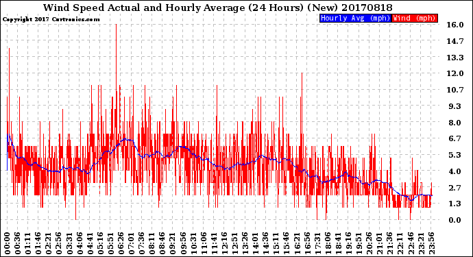 Milwaukee Weather Wind Speed<br>Actual and Hourly<br>Average<br>(24 Hours) (New)