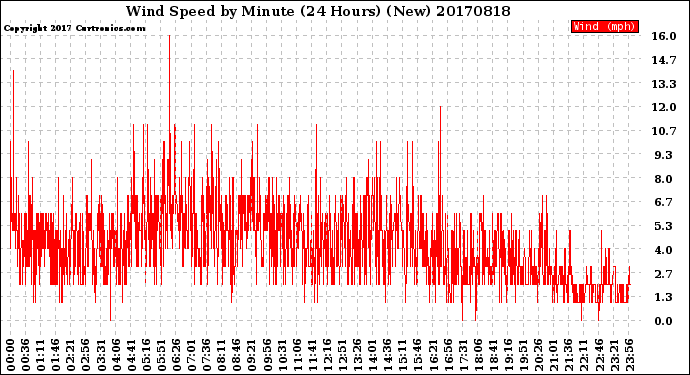 Milwaukee Weather Wind Speed<br>by Minute<br>(24 Hours) (New)