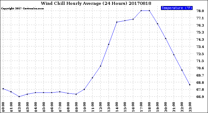 Milwaukee Weather Wind Chill<br>Hourly Average<br>(24 Hours)