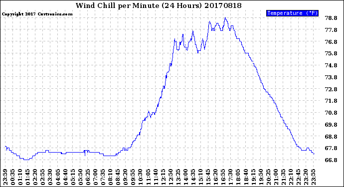 Milwaukee Weather Wind Chill<br>per Minute<br>(24 Hours)