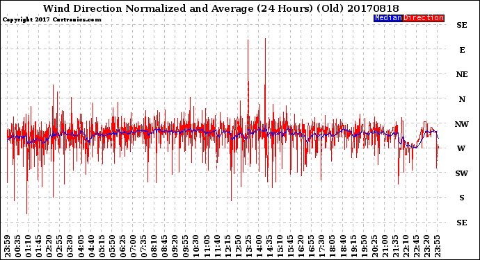 Milwaukee Weather Wind Direction<br>Normalized and Average<br>(24 Hours) (Old)