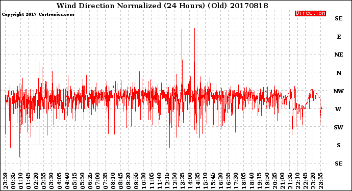 Milwaukee Weather Wind Direction<br>Normalized<br>(24 Hours) (Old)