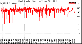 Milwaukee Weather Wind Direction<br>(24 Hours) (Raw)
