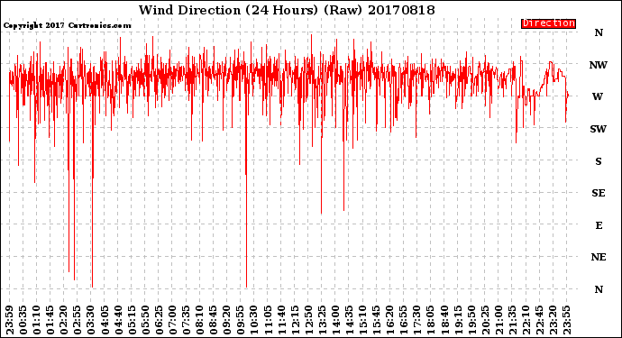Milwaukee Weather Wind Direction<br>(24 Hours) (Raw)