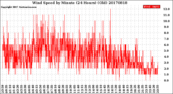 Milwaukee Weather Wind Speed<br>by Minute<br>(24 Hours) (Old)