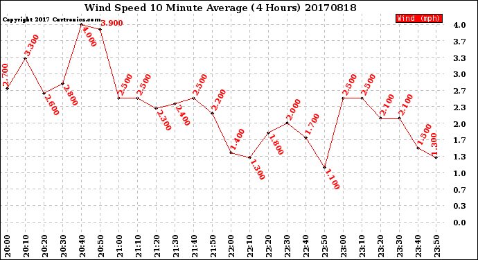 Milwaukee Weather Wind Speed<br>10 Minute Average<br>(4 Hours)