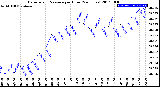 Milwaukee Weather Barometric Pressure<br>per Hour<br>(24 Hours)