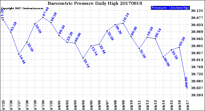 Milwaukee Weather Barometric Pressure<br>Daily High