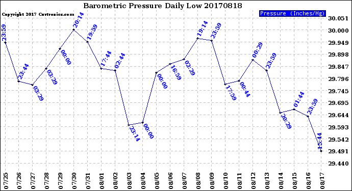 Milwaukee Weather Barometric Pressure<br>Daily Low