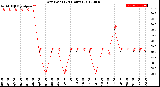 Milwaukee Weather Dew Point<br>(24 Hours)